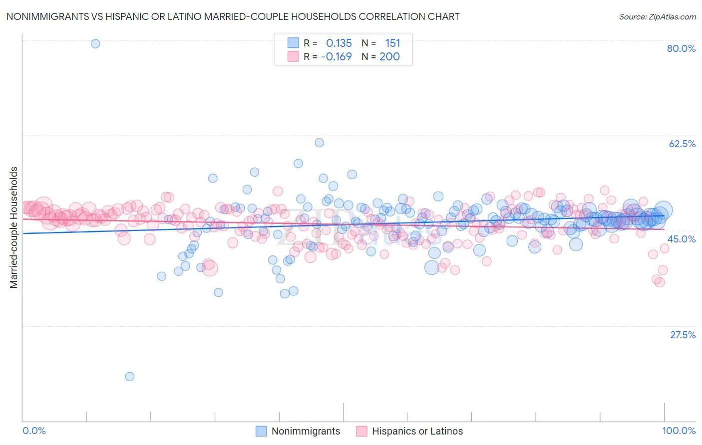 Nonimmigrants vs Hispanic or Latino Married-couple Households