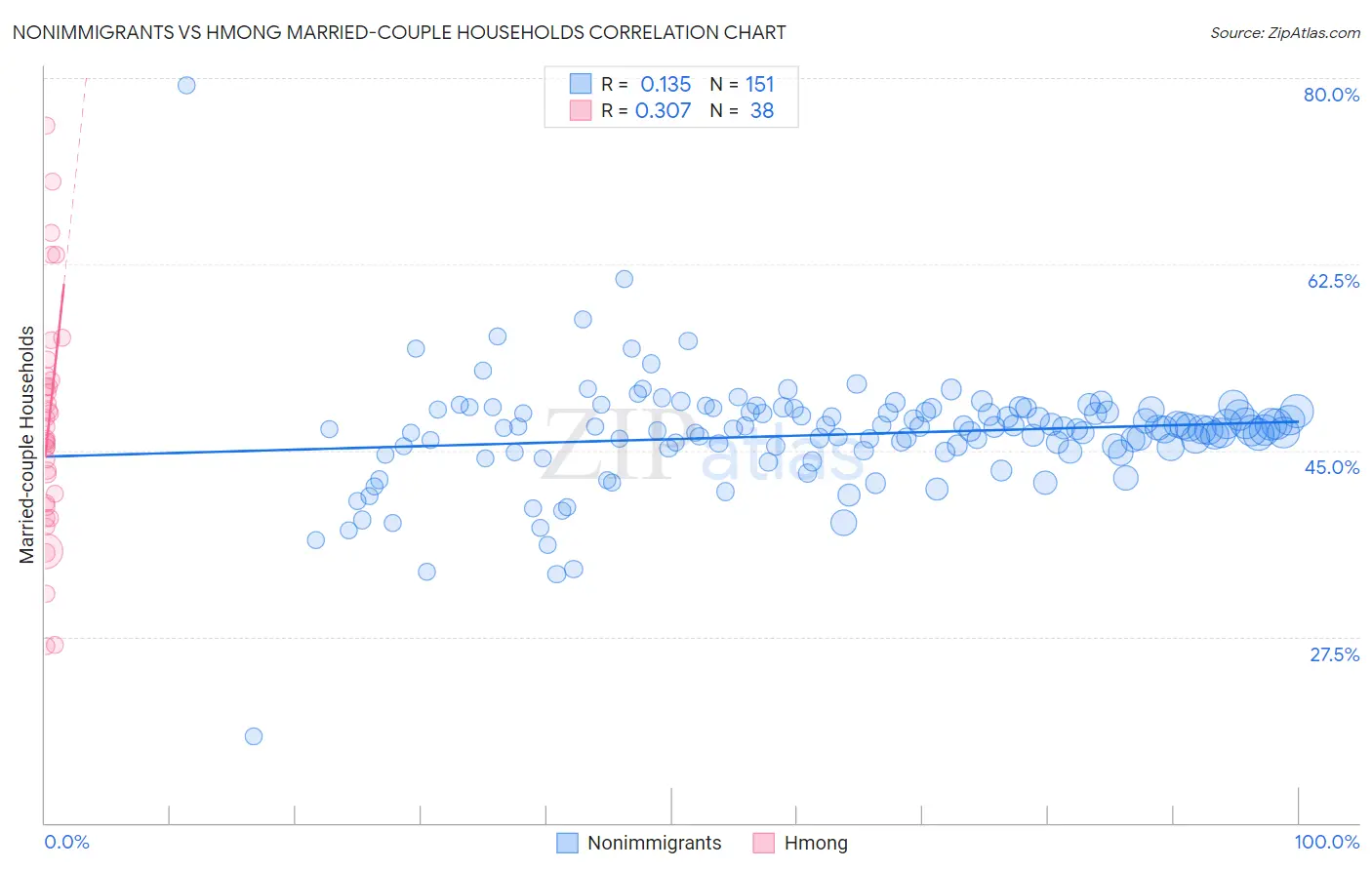 Nonimmigrants vs Hmong Married-couple Households