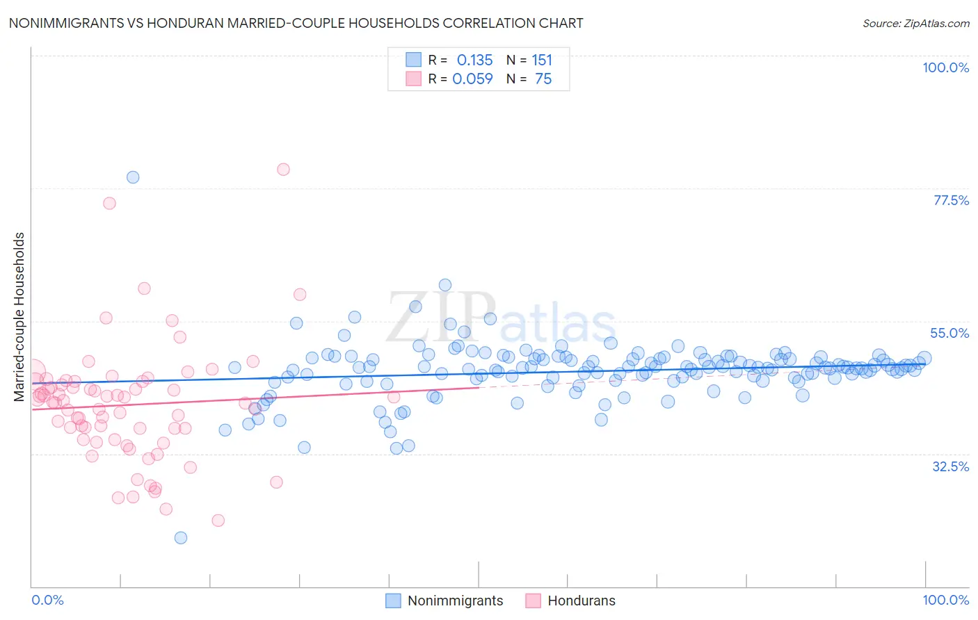 Nonimmigrants vs Honduran Married-couple Households