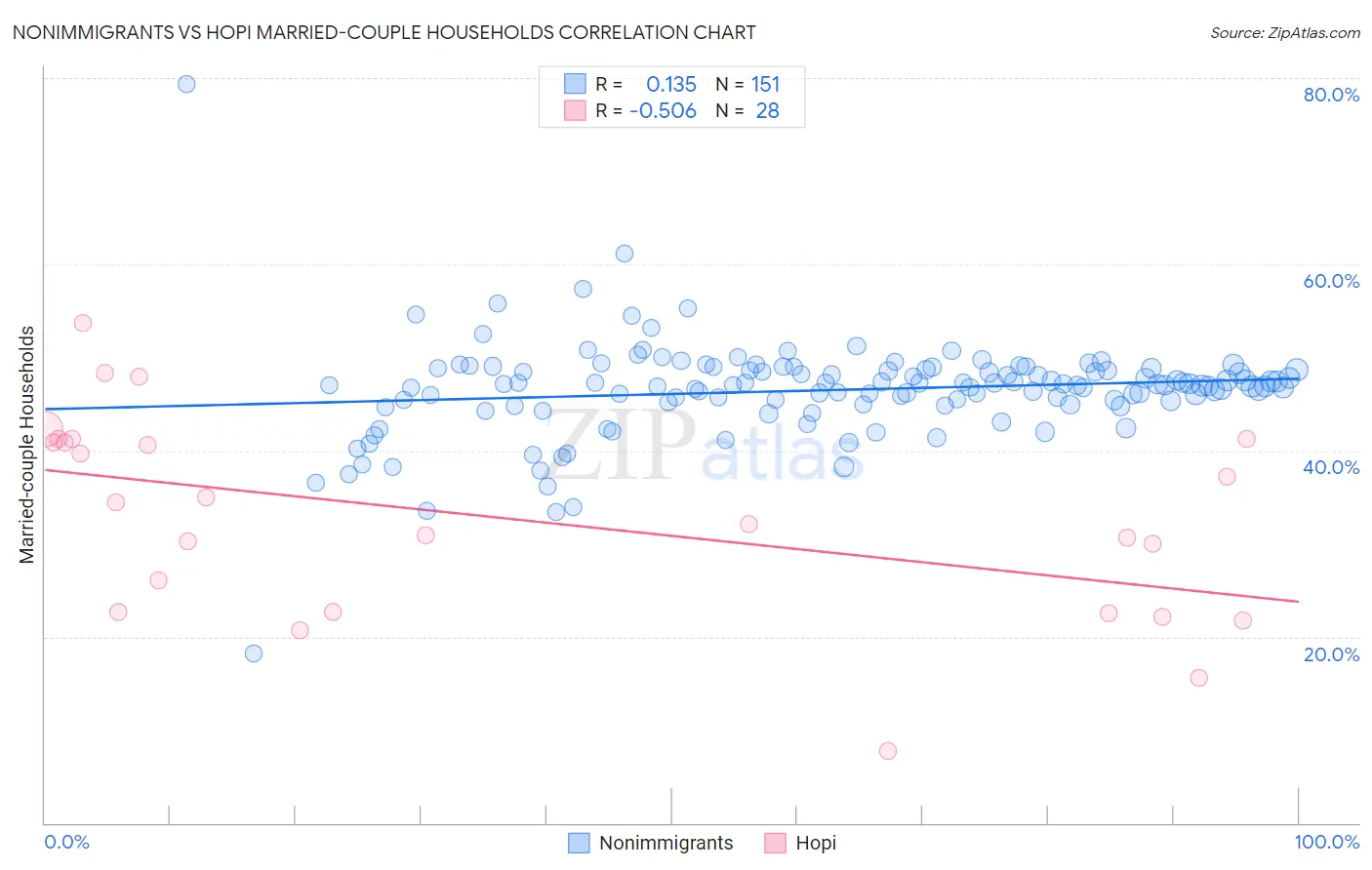 Nonimmigrants vs Hopi Married-couple Households