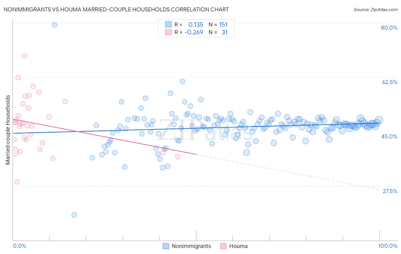 Nonimmigrants vs Houma Married-couple Households