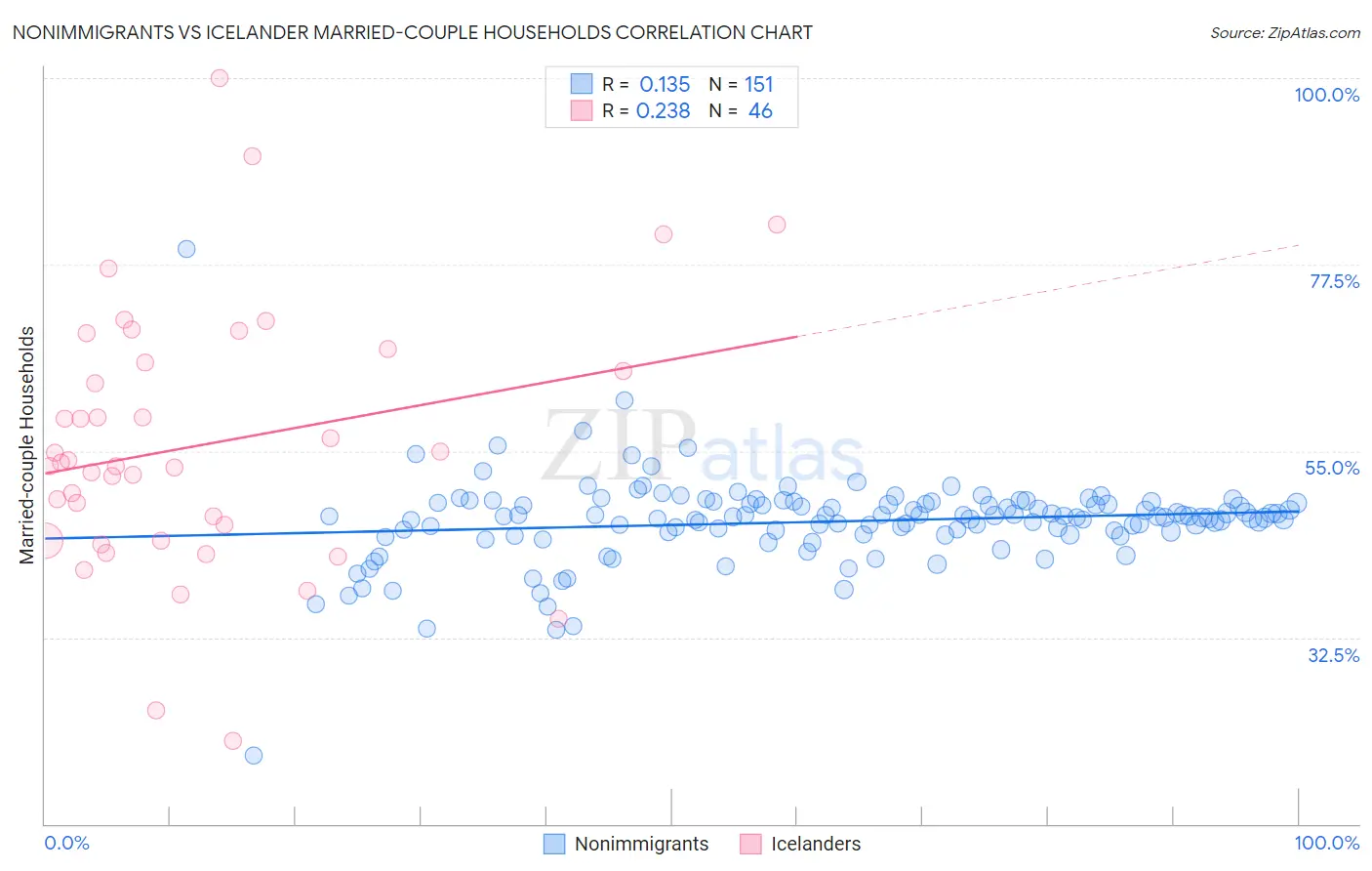 Nonimmigrants vs Icelander Married-couple Households