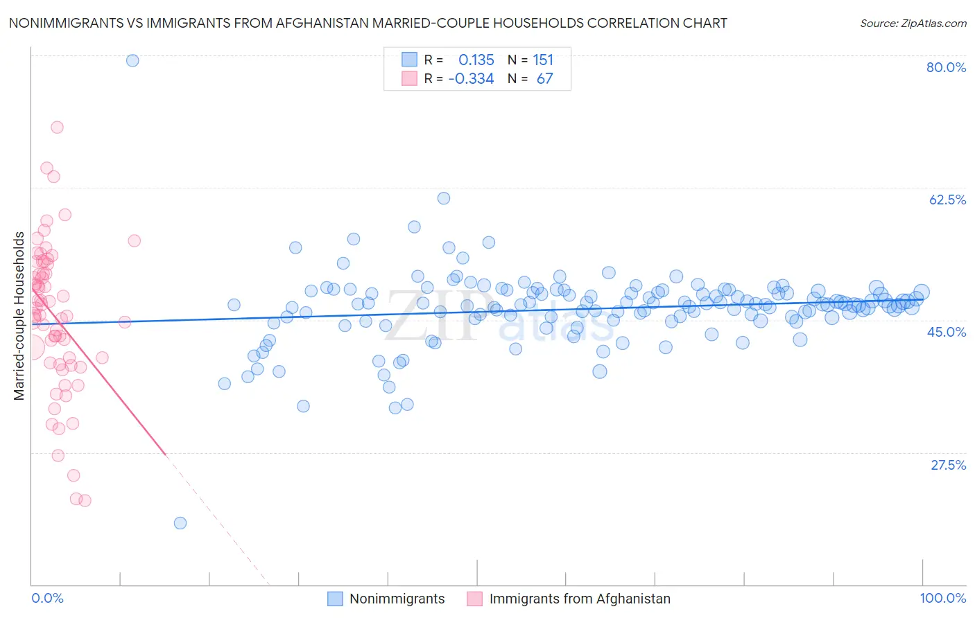 Nonimmigrants vs Immigrants from Afghanistan Married-couple Households