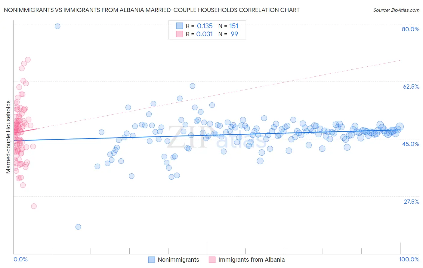 Nonimmigrants vs Immigrants from Albania Married-couple Households