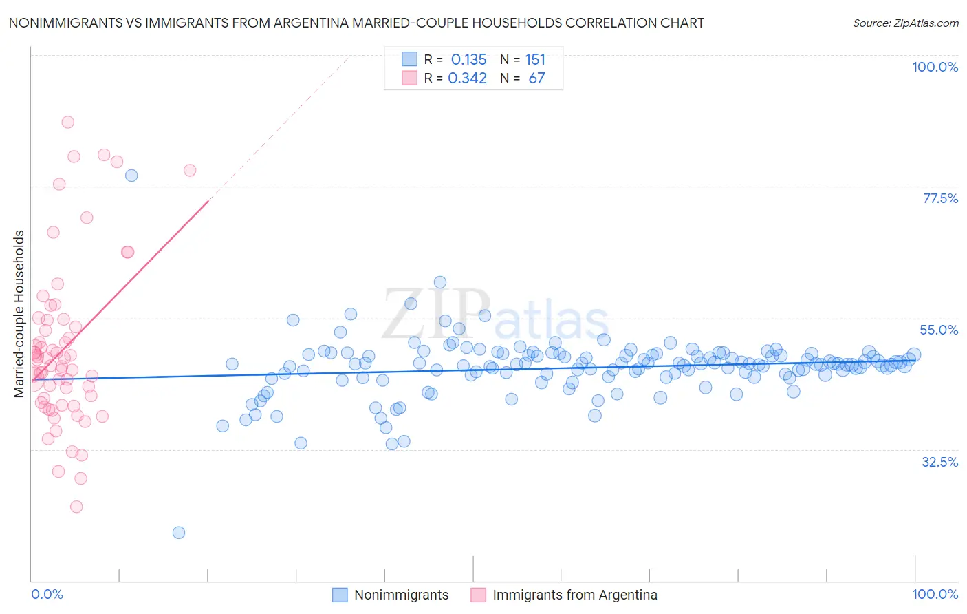 Nonimmigrants vs Immigrants from Argentina Married-couple Households