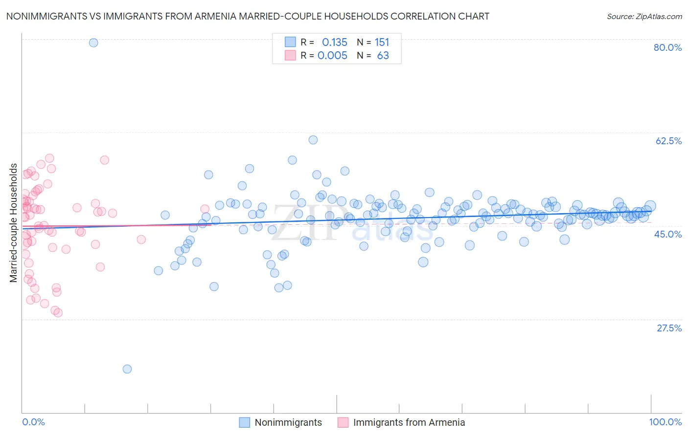 Nonimmigrants vs Immigrants from Armenia Married-couple Households