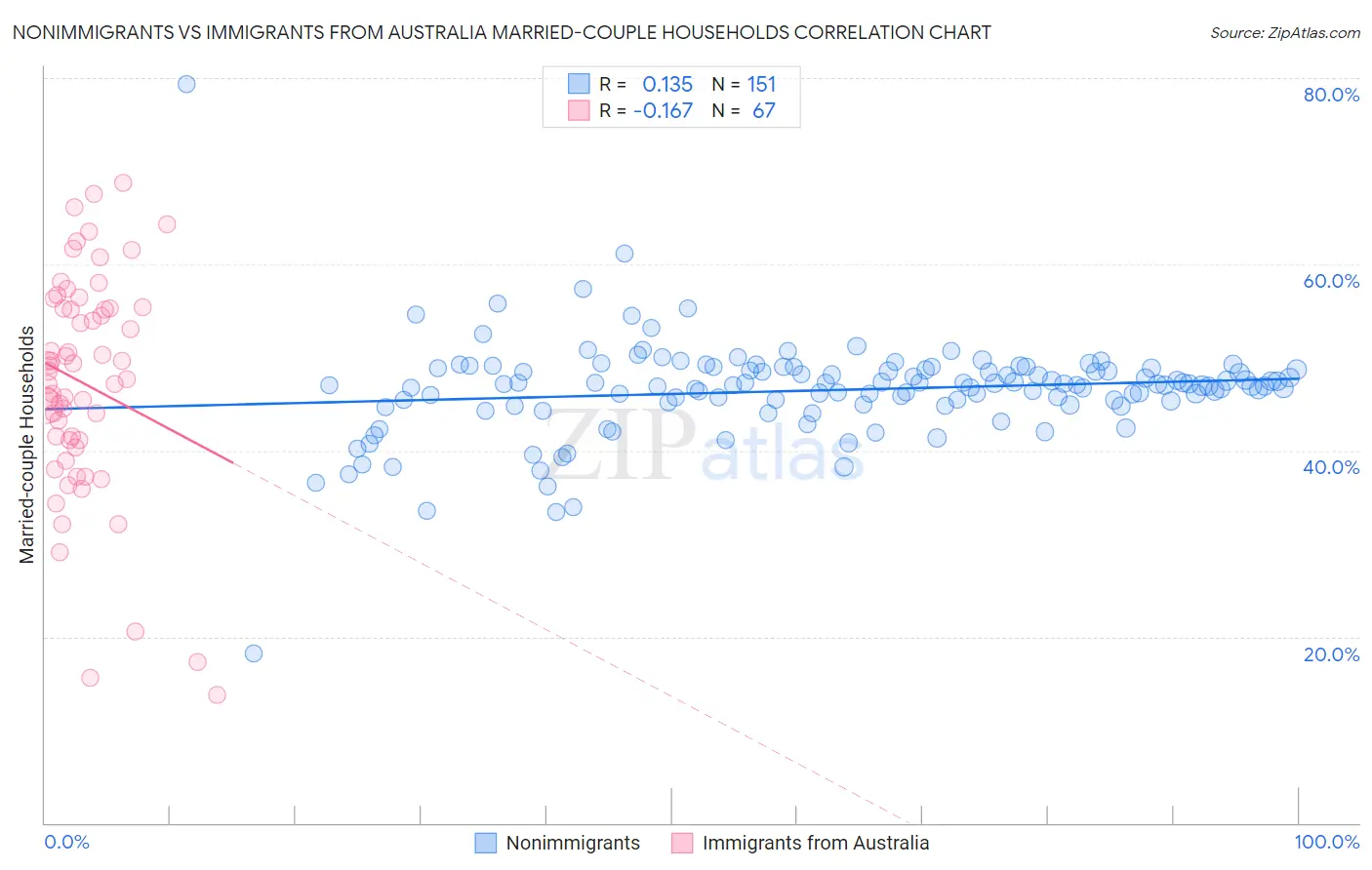 Nonimmigrants vs Immigrants from Australia Married-couple Households