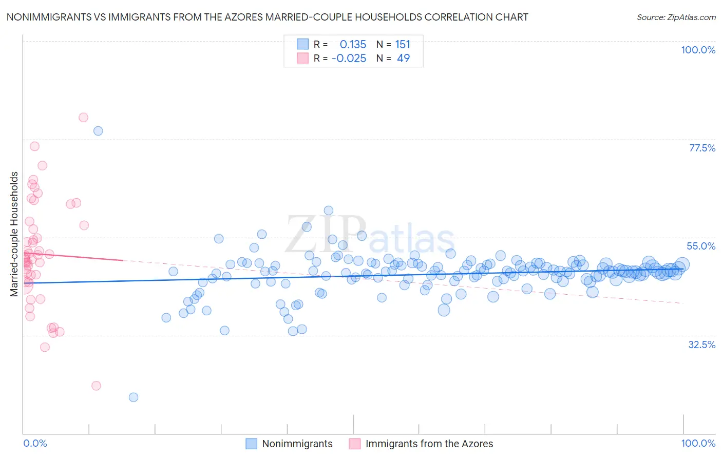 Nonimmigrants vs Immigrants from the Azores Married-couple Households