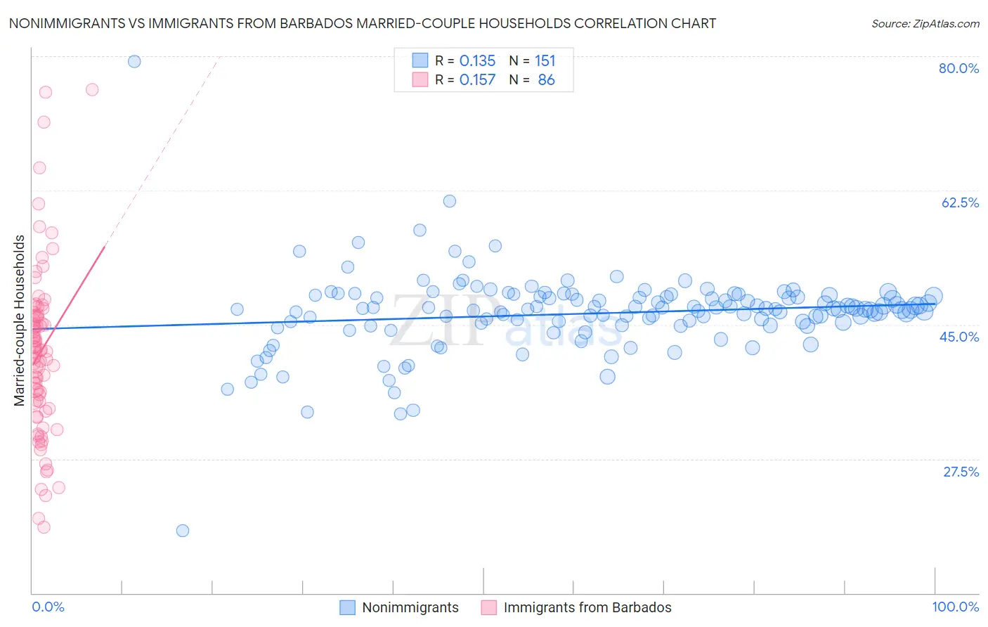 Nonimmigrants vs Immigrants from Barbados Married-couple Households