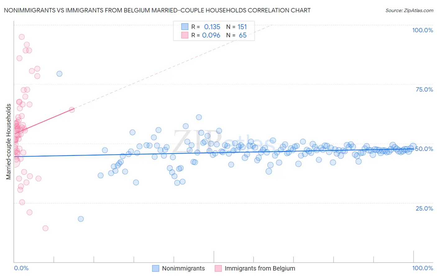 Nonimmigrants vs Immigrants from Belgium Married-couple Households