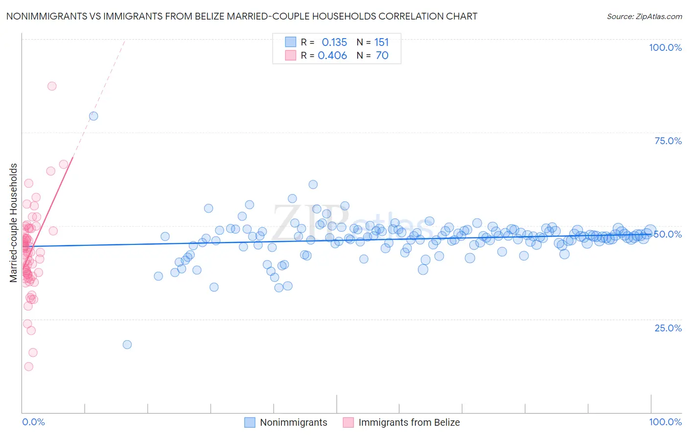 Nonimmigrants vs Immigrants from Belize Married-couple Households