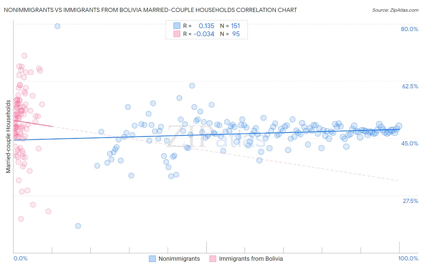 Nonimmigrants vs Immigrants from Bolivia Married-couple Households