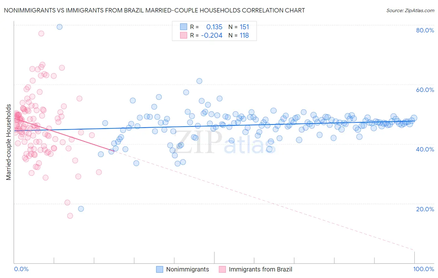 Nonimmigrants vs Immigrants from Brazil Married-couple Households