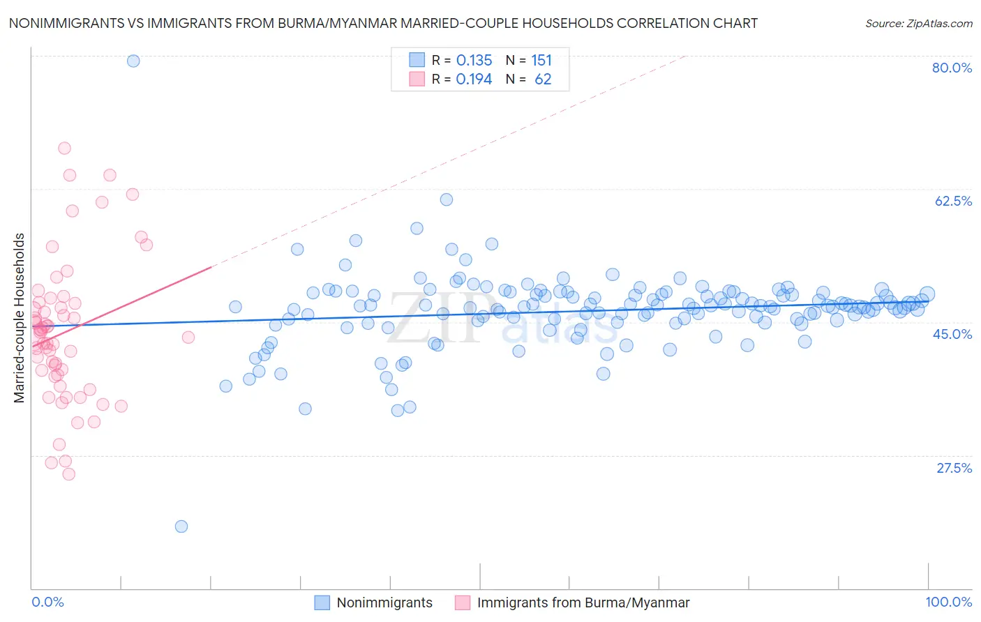 Nonimmigrants vs Immigrants from Burma/Myanmar Married-couple Households