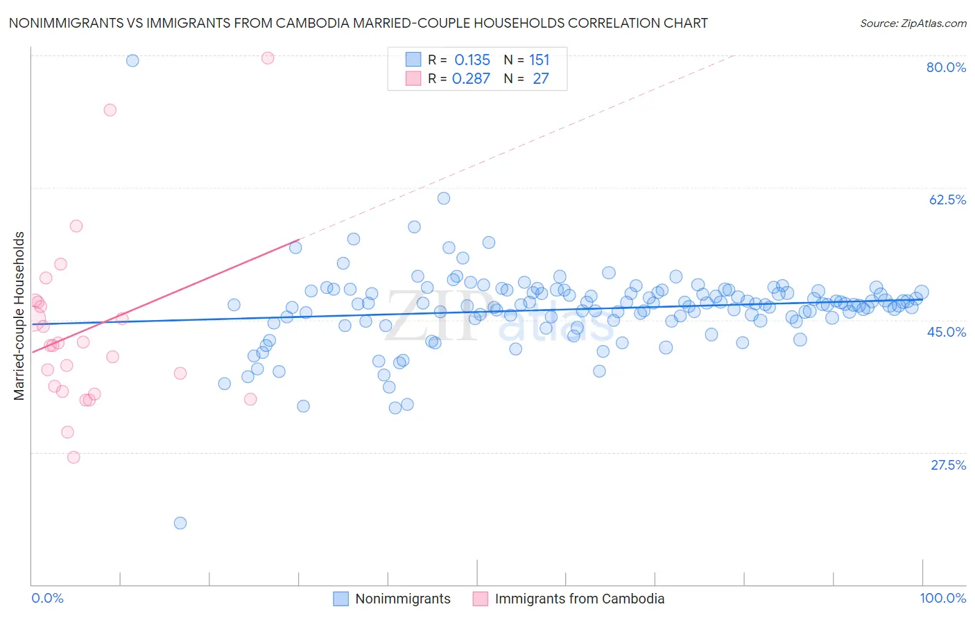 Nonimmigrants vs Immigrants from Cambodia Married-couple Households