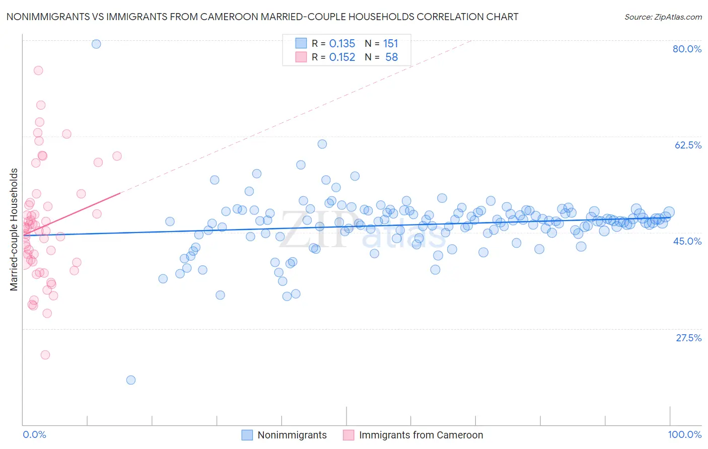 Nonimmigrants vs Immigrants from Cameroon Married-couple Households