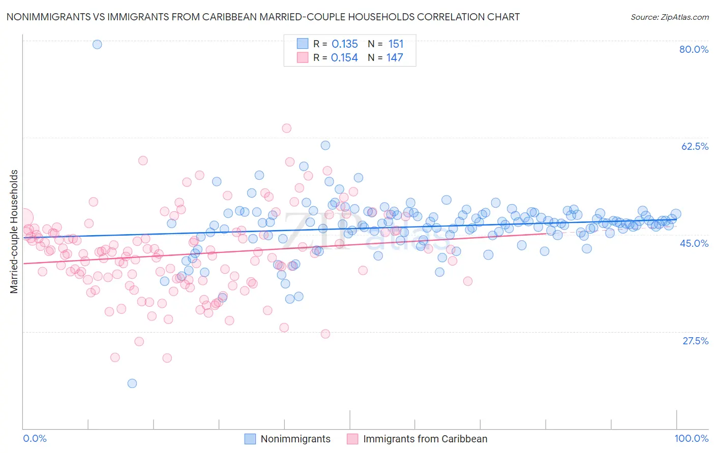 Nonimmigrants vs Immigrants from Caribbean Married-couple Households