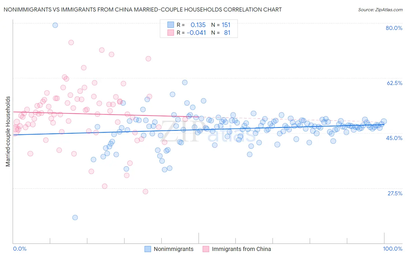 Nonimmigrants vs Immigrants from China Married-couple Households