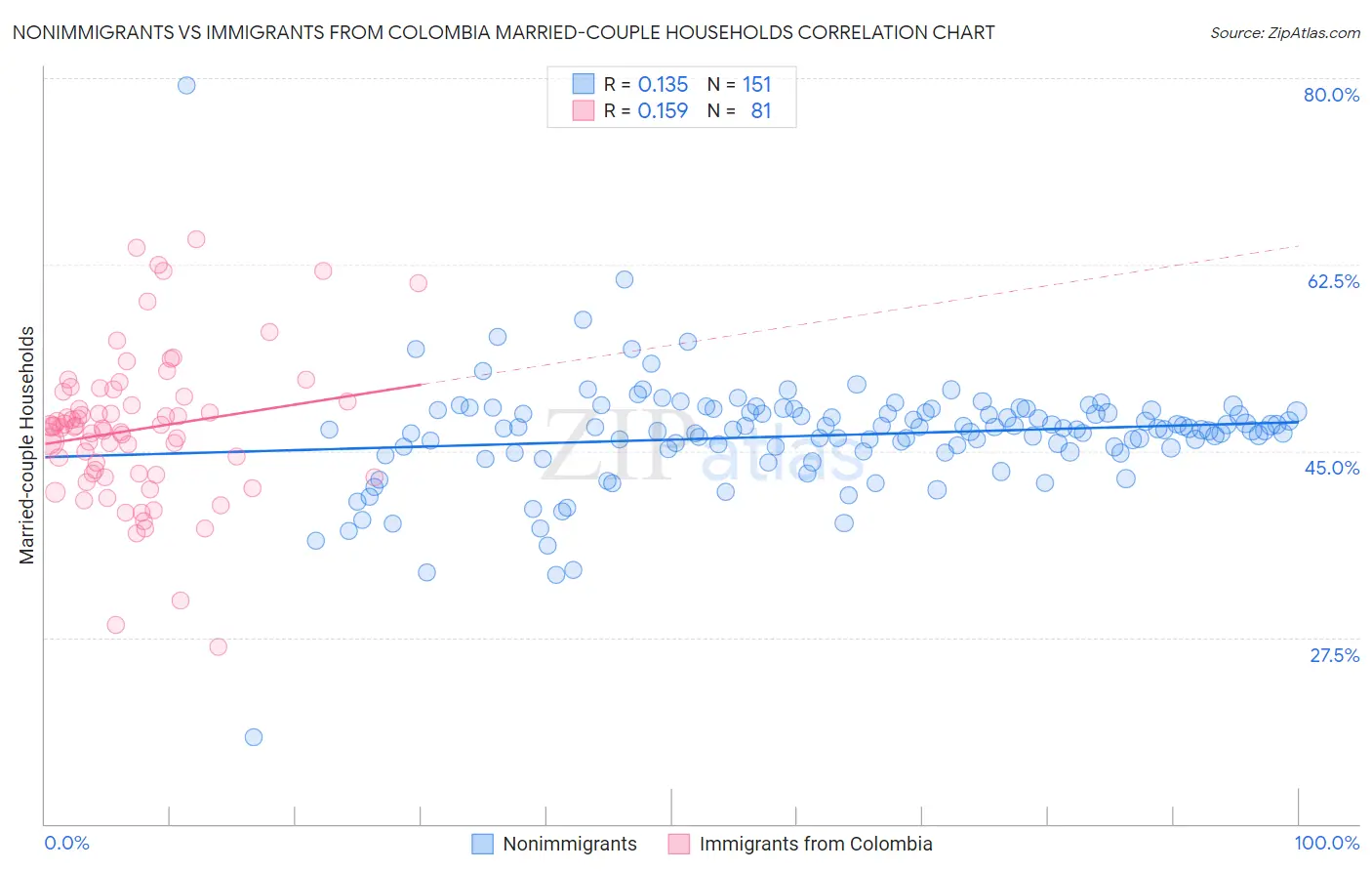 Nonimmigrants vs Immigrants from Colombia Married-couple Households