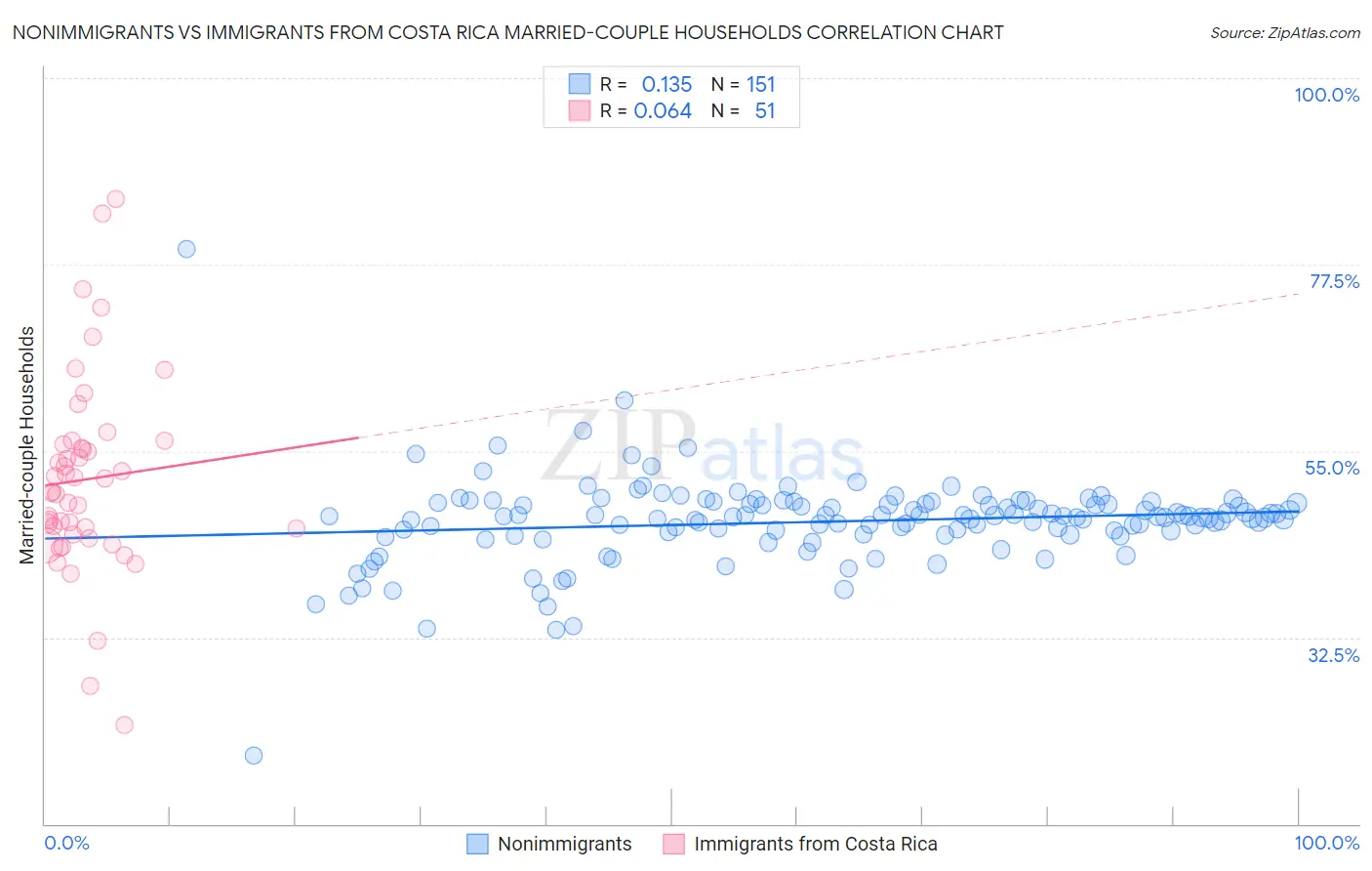 Nonimmigrants vs Immigrants from Costa Rica Married-couple Households