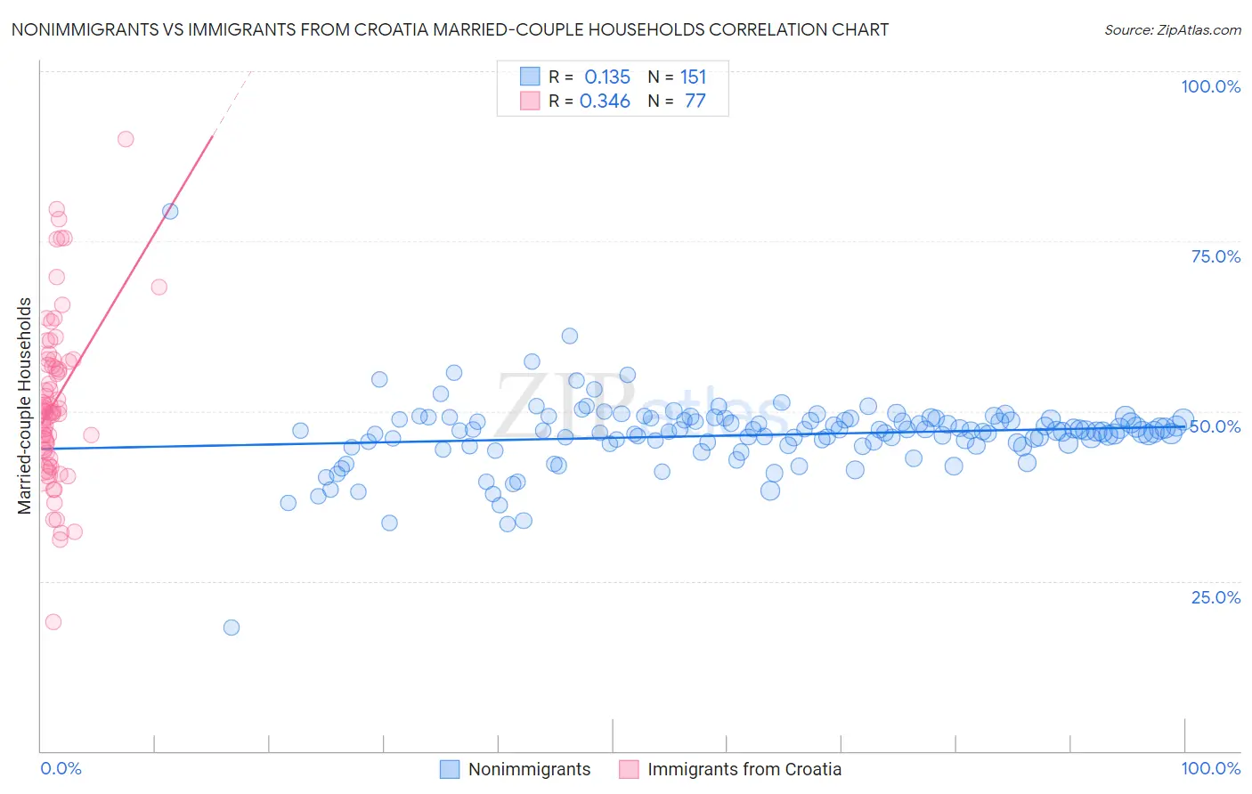 Nonimmigrants vs Immigrants from Croatia Married-couple Households