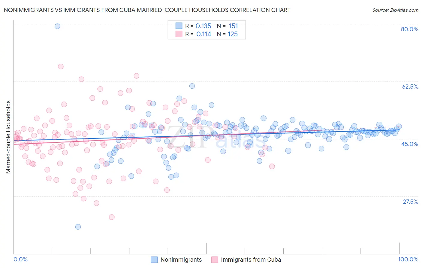 Nonimmigrants vs Immigrants from Cuba Married-couple Households