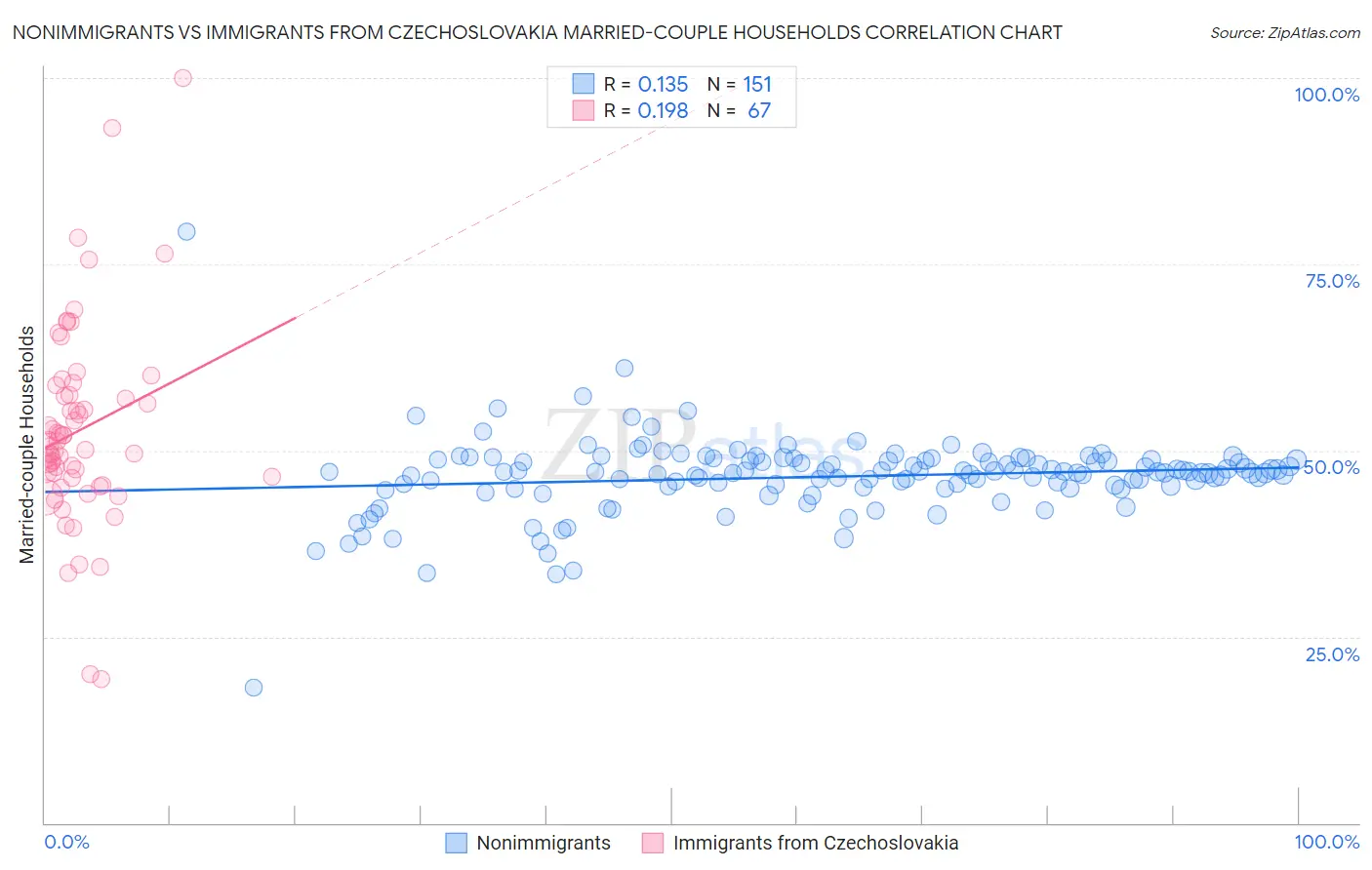 Nonimmigrants vs Immigrants from Czechoslovakia Married-couple Households