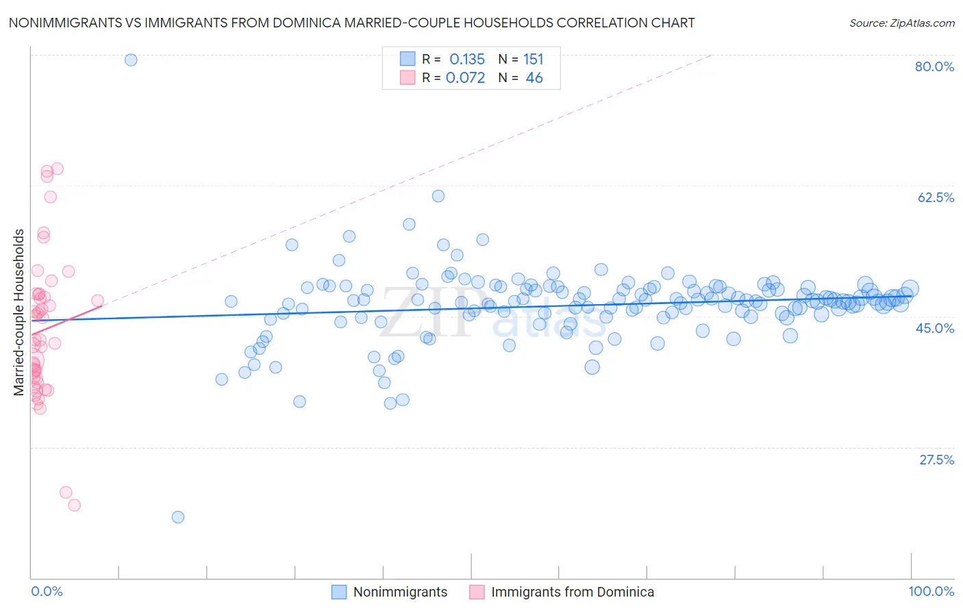 Nonimmigrants vs Immigrants from Dominica Married-couple Households