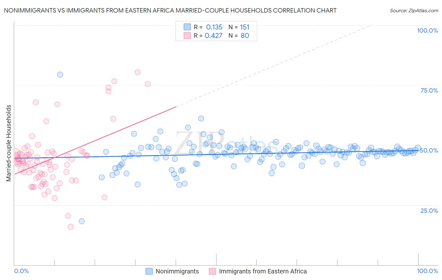 Nonimmigrants vs Immigrants from Eastern Africa Married-couple Households