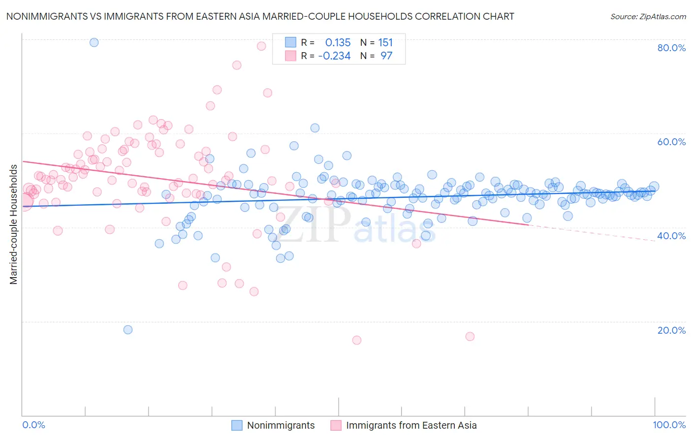 Nonimmigrants vs Immigrants from Eastern Asia Married-couple Households