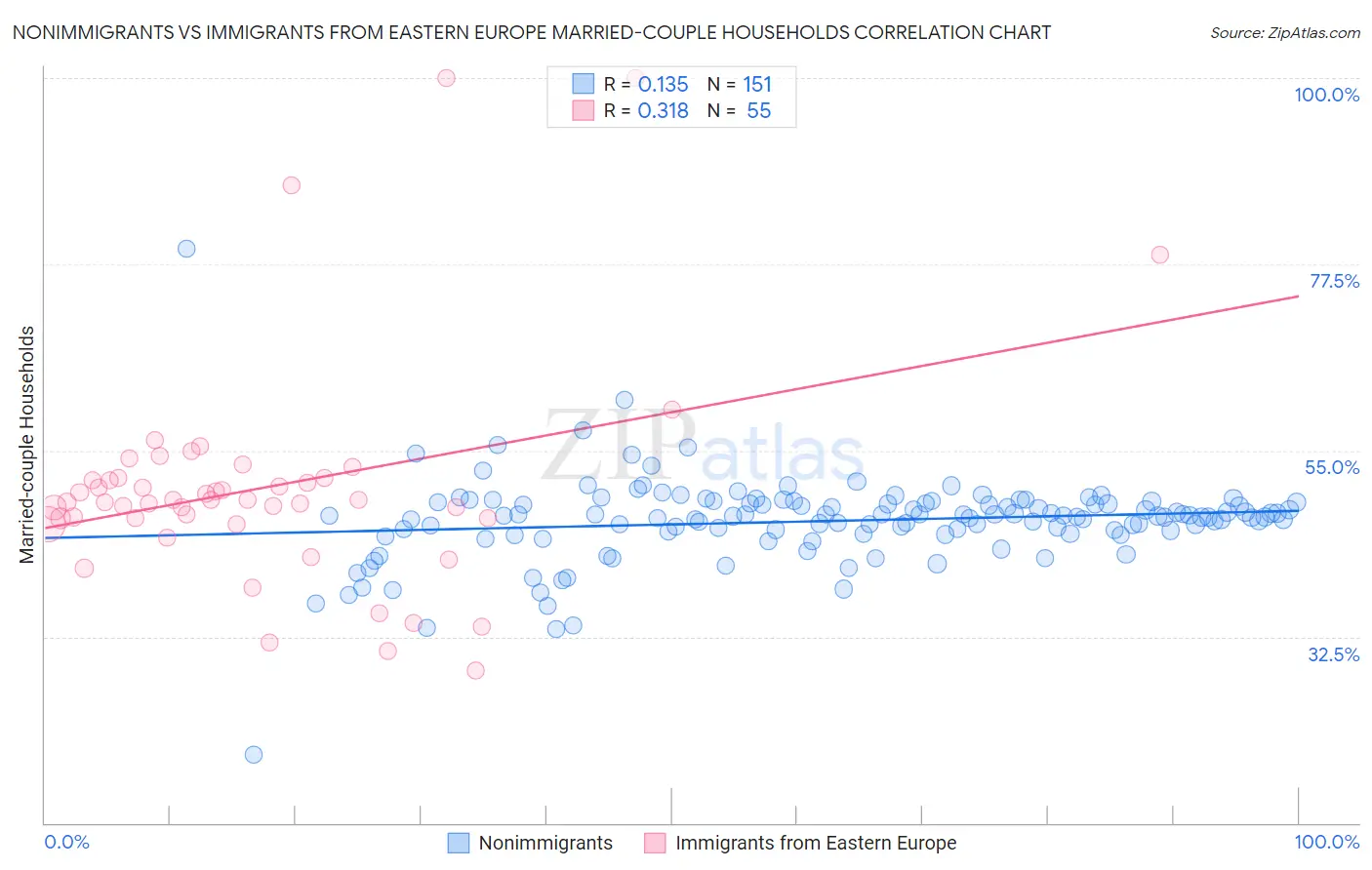 Nonimmigrants vs Immigrants from Eastern Europe Married-couple Households