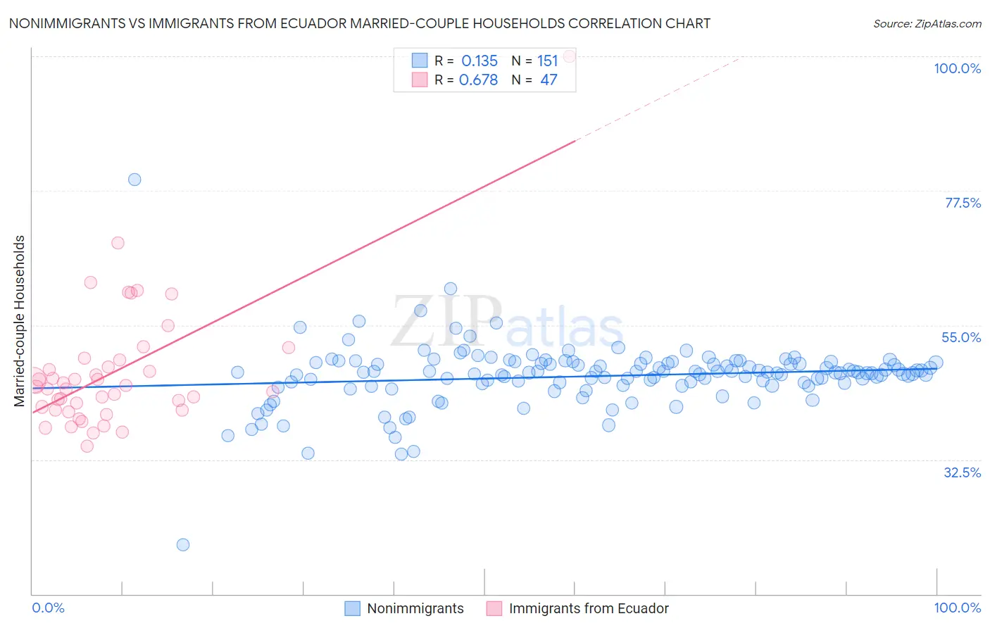 Nonimmigrants vs Immigrants from Ecuador Married-couple Households