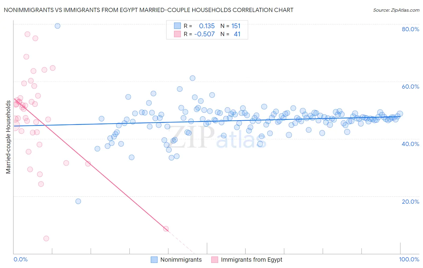 Nonimmigrants vs Immigrants from Egypt Married-couple Households