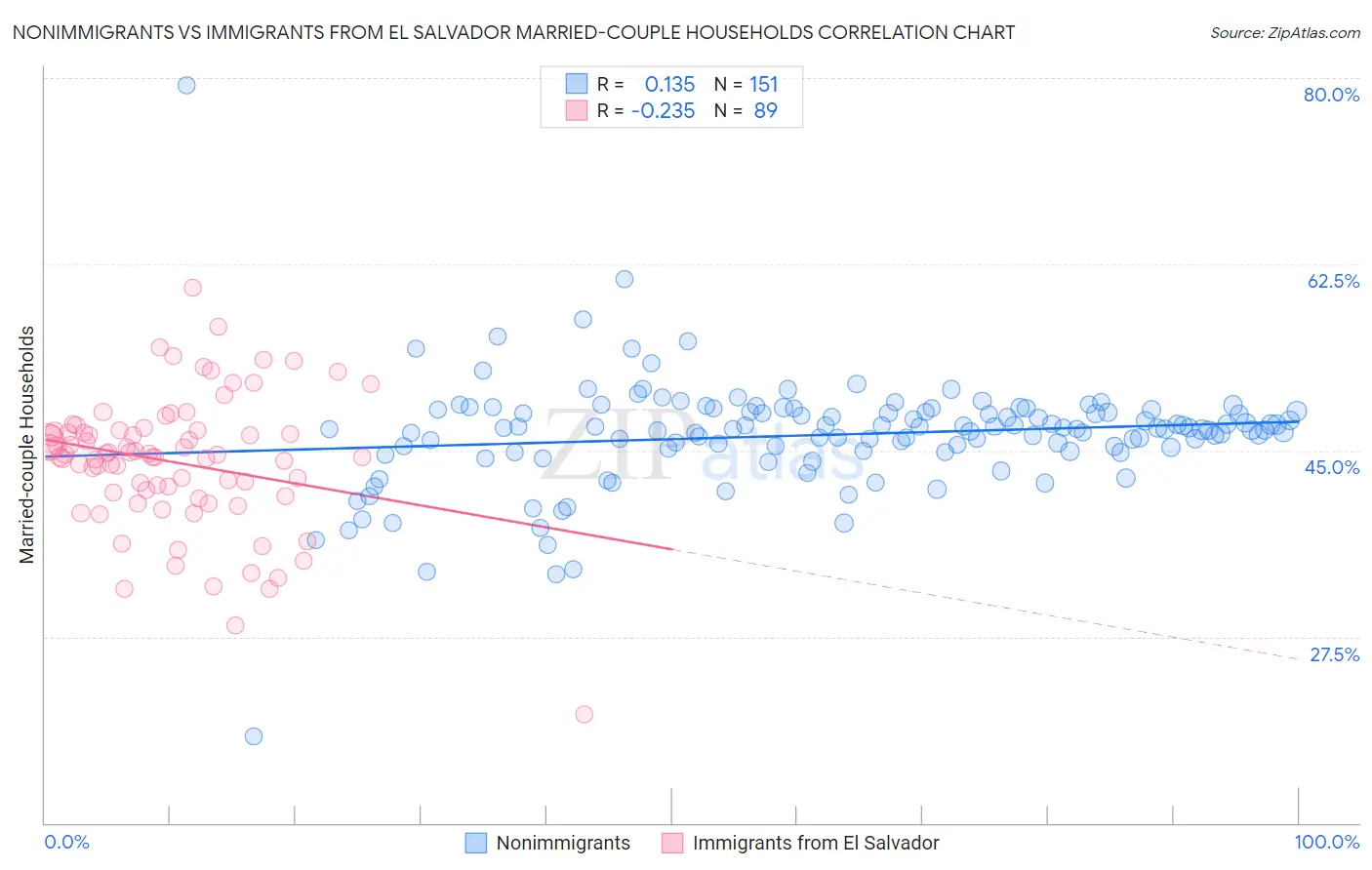 Nonimmigrants vs Immigrants from El Salvador Married-couple Households