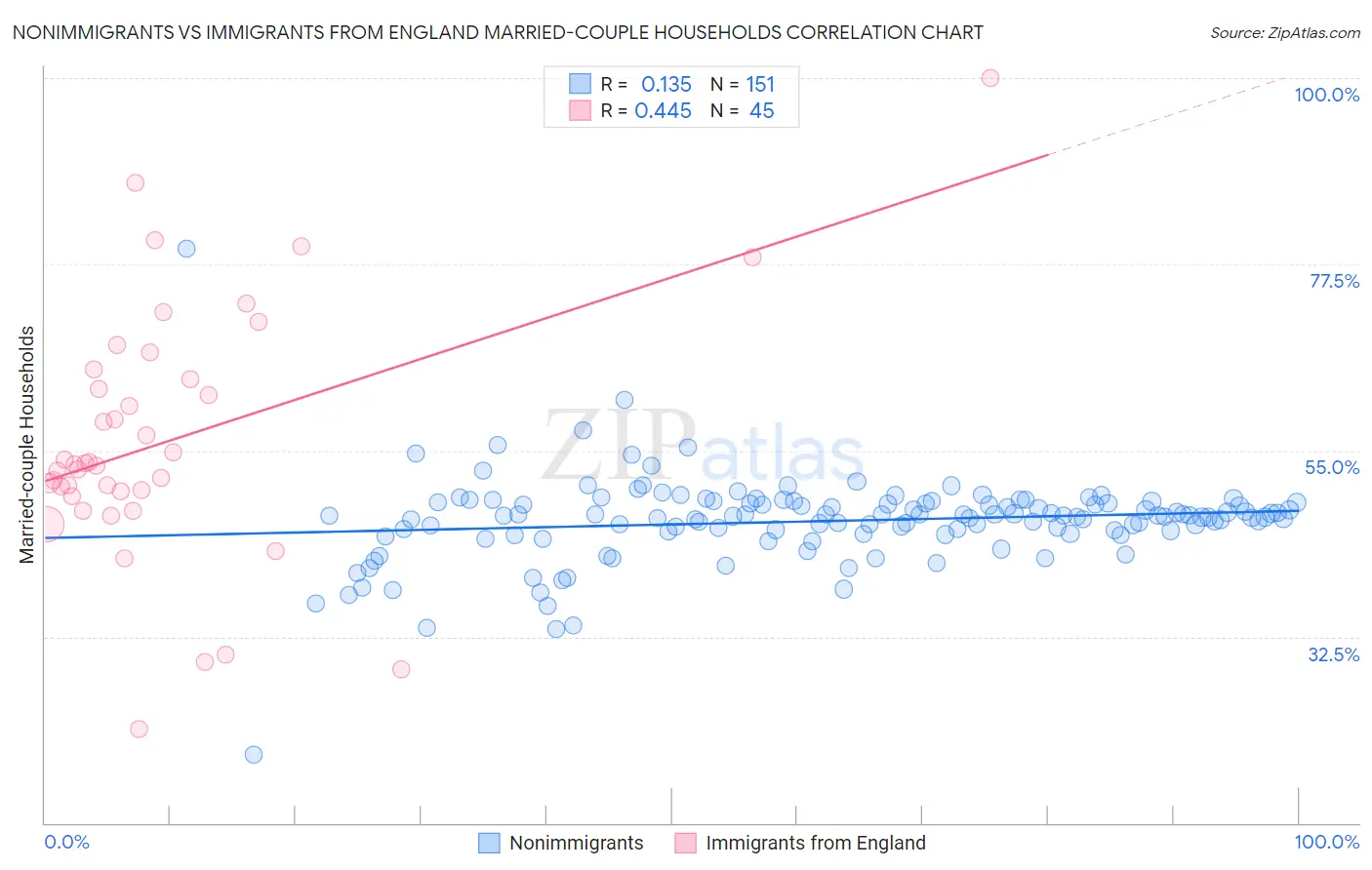 Nonimmigrants vs Immigrants from England Married-couple Households