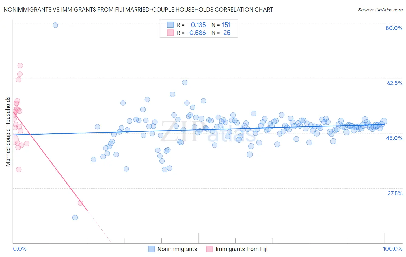 Nonimmigrants vs Immigrants from Fiji Married-couple Households