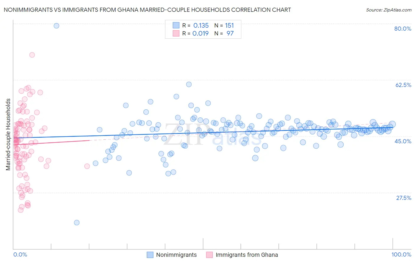 Nonimmigrants vs Immigrants from Ghana Married-couple Households