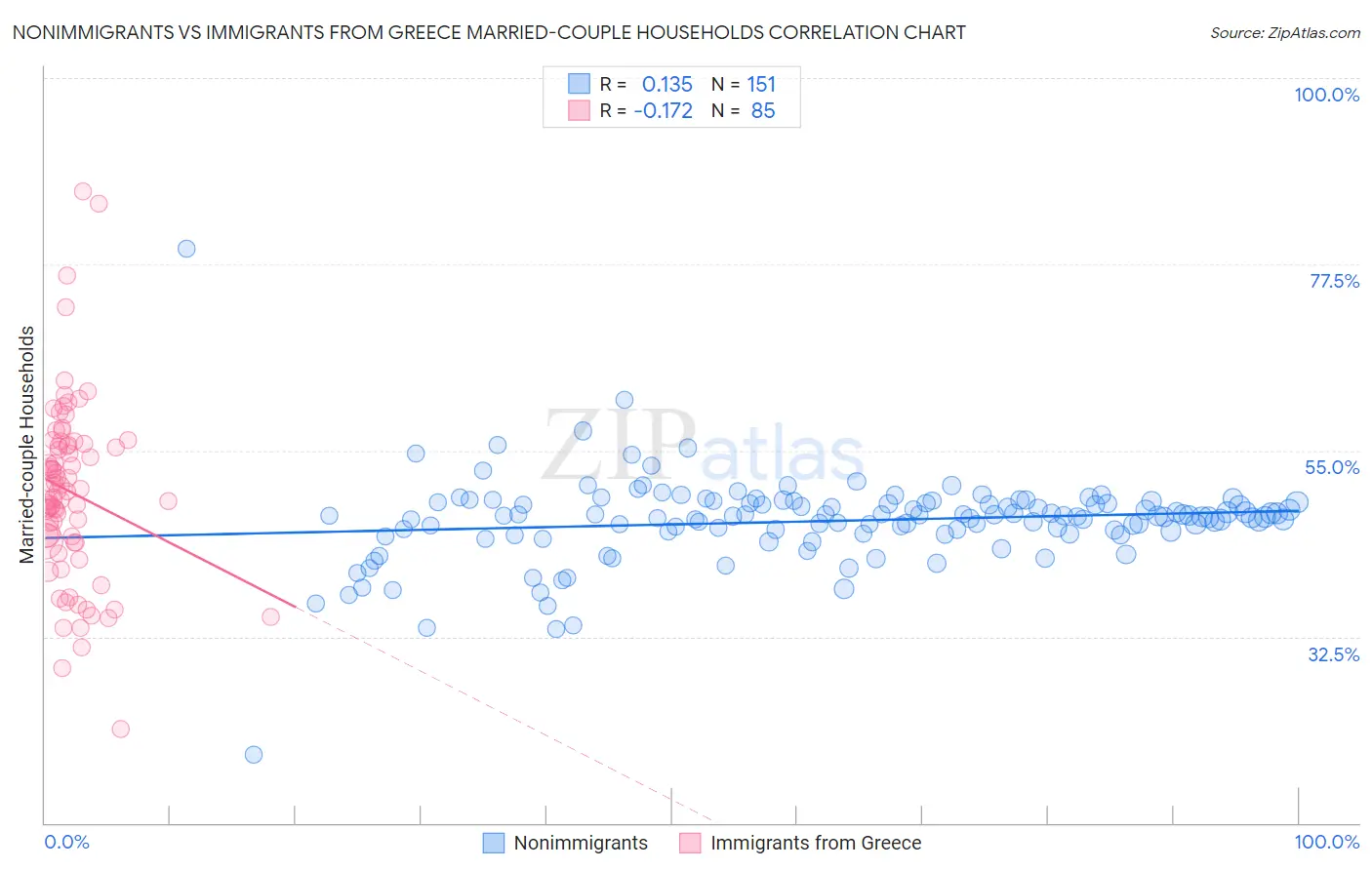 Nonimmigrants vs Immigrants from Greece Married-couple Households