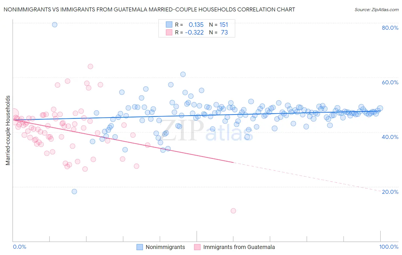 Nonimmigrants vs Immigrants from Guatemala Married-couple Households