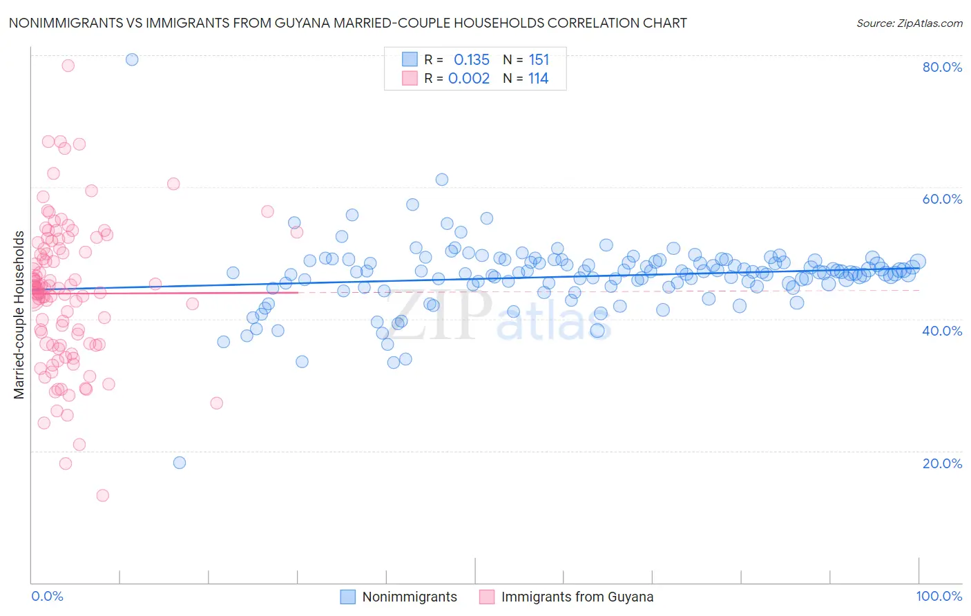 Nonimmigrants vs Immigrants from Guyana Married-couple Households