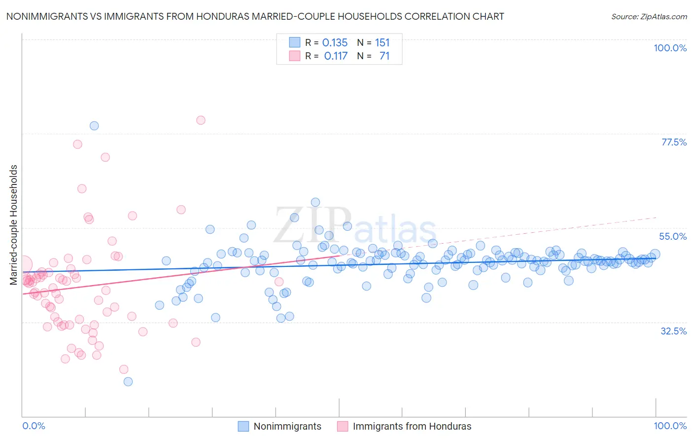 Nonimmigrants vs Immigrants from Honduras Married-couple Households