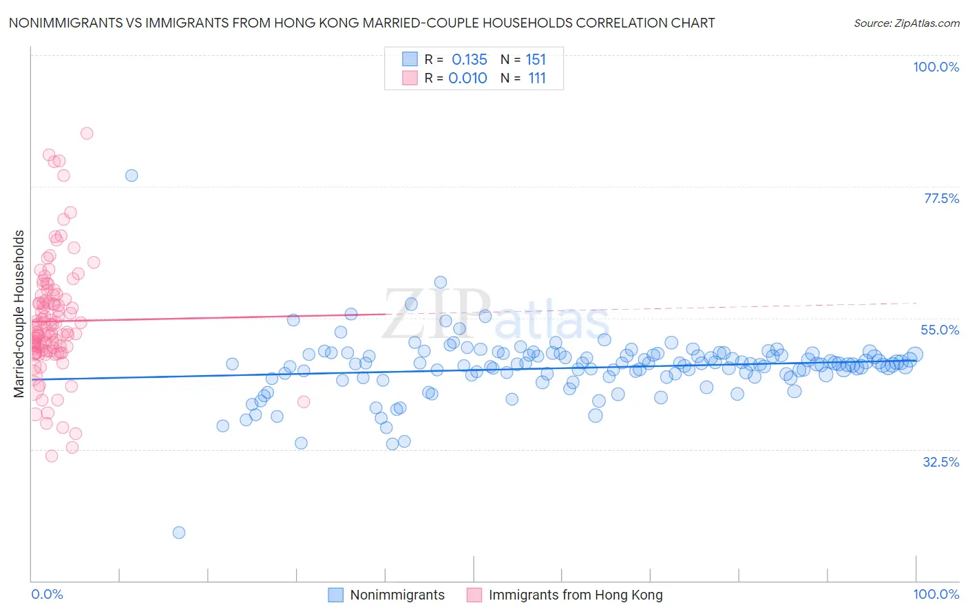 Nonimmigrants vs Immigrants from Hong Kong Married-couple Households