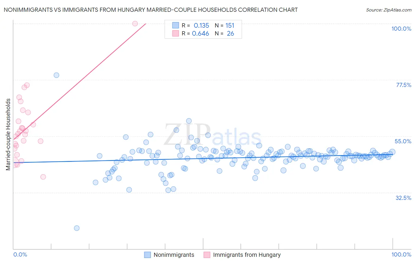 Nonimmigrants vs Immigrants from Hungary Married-couple Households