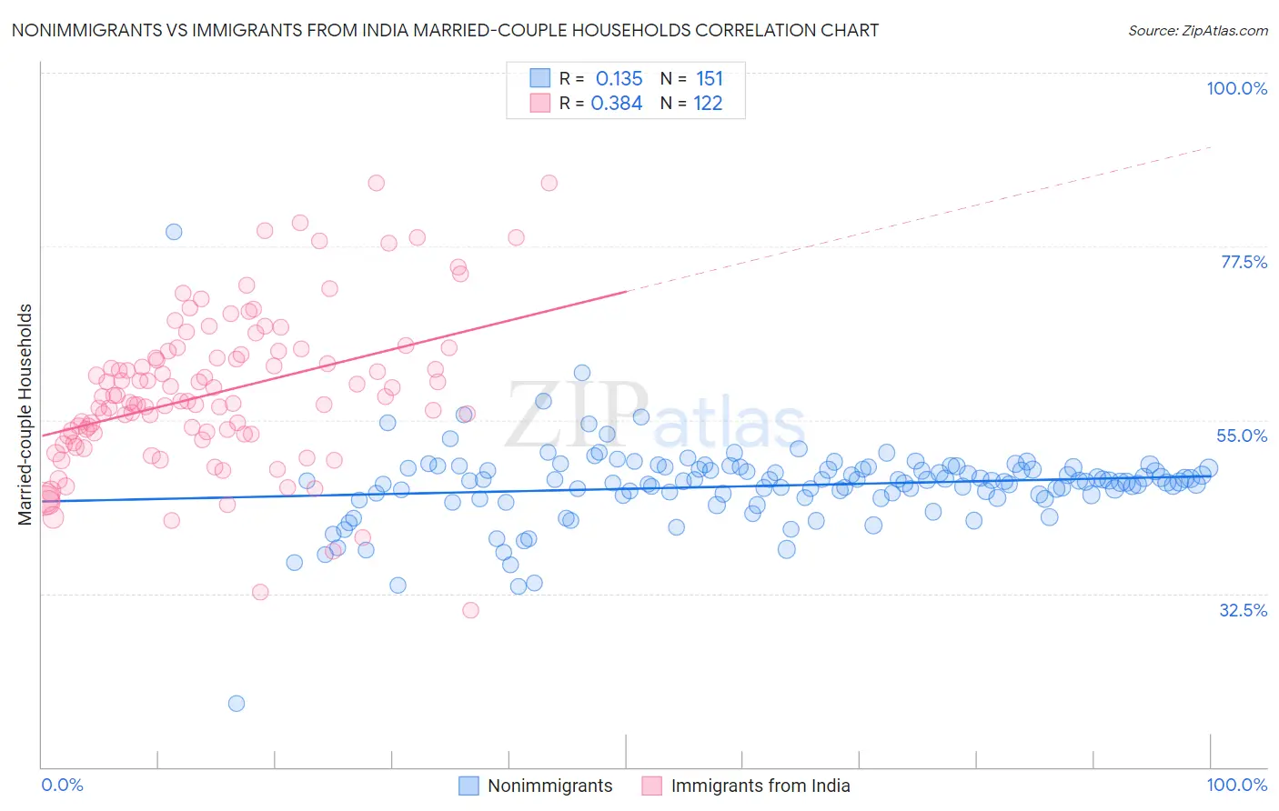 Nonimmigrants vs Immigrants from India Married-couple Households