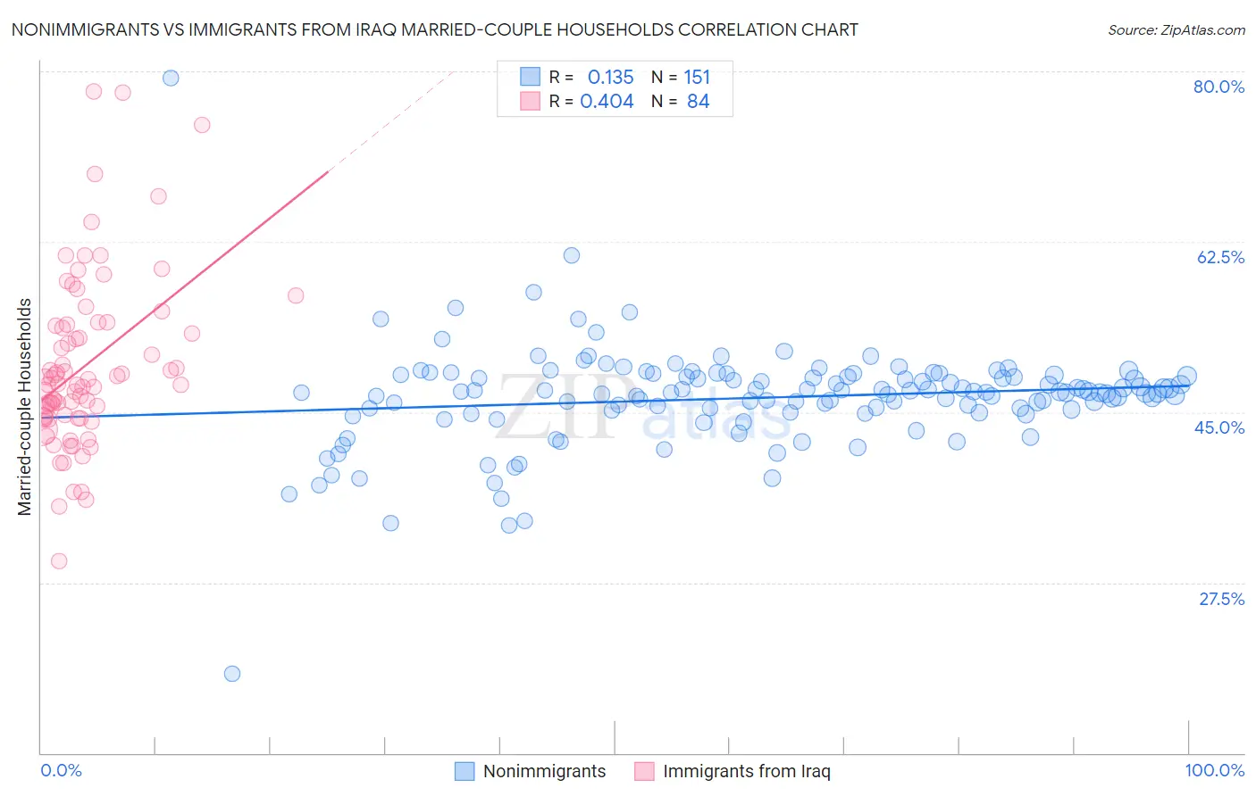 Nonimmigrants vs Immigrants from Iraq Married-couple Households