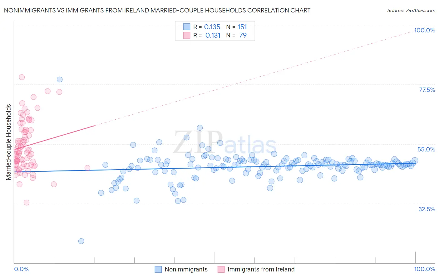 Nonimmigrants vs Immigrants from Ireland Married-couple Households