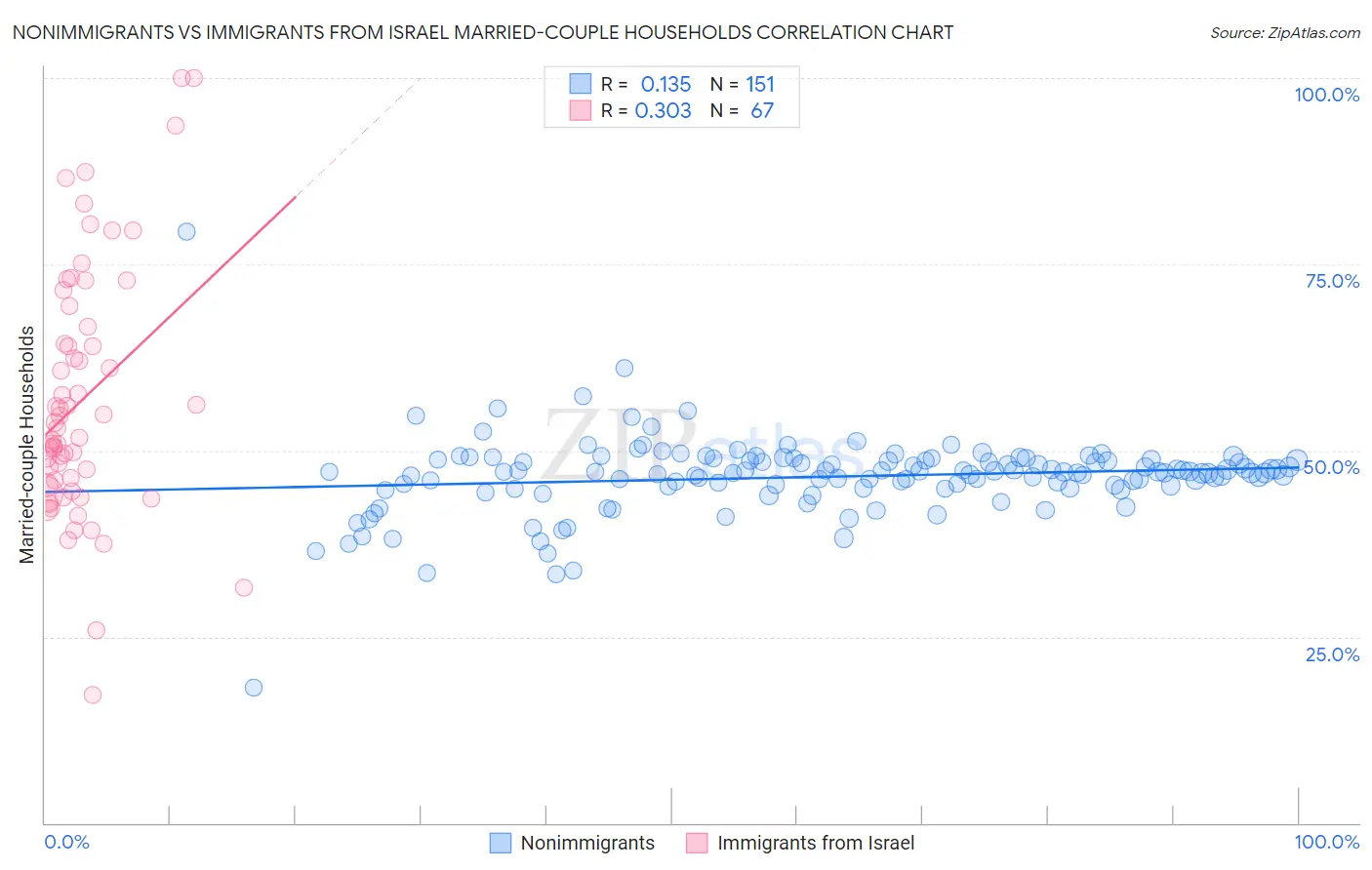 Nonimmigrants vs Immigrants from Israel Married-couple Households