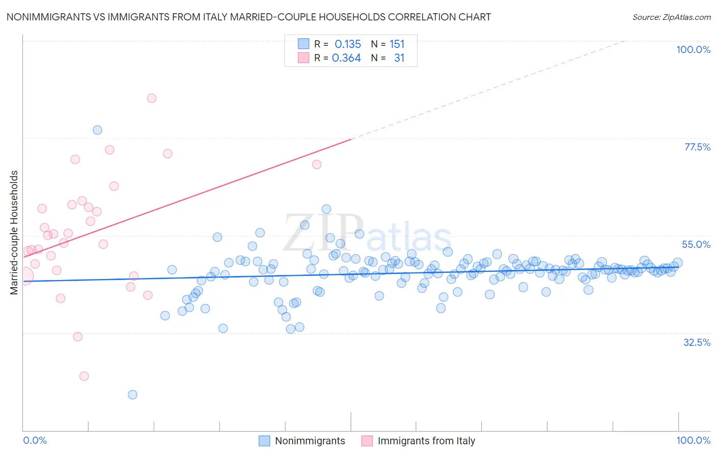 Nonimmigrants vs Immigrants from Italy Married-couple Households