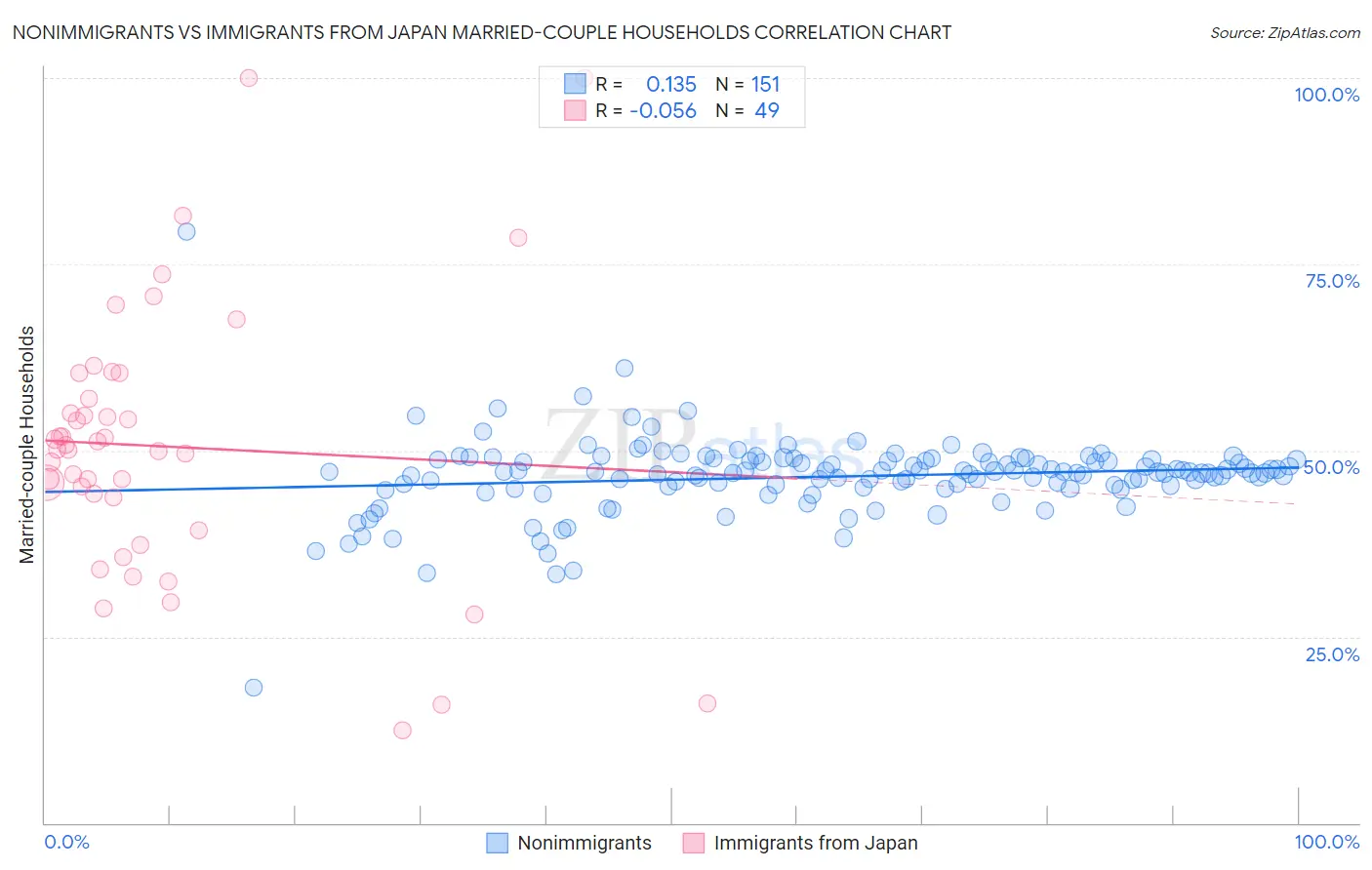 Nonimmigrants vs Immigrants from Japan Married-couple Households