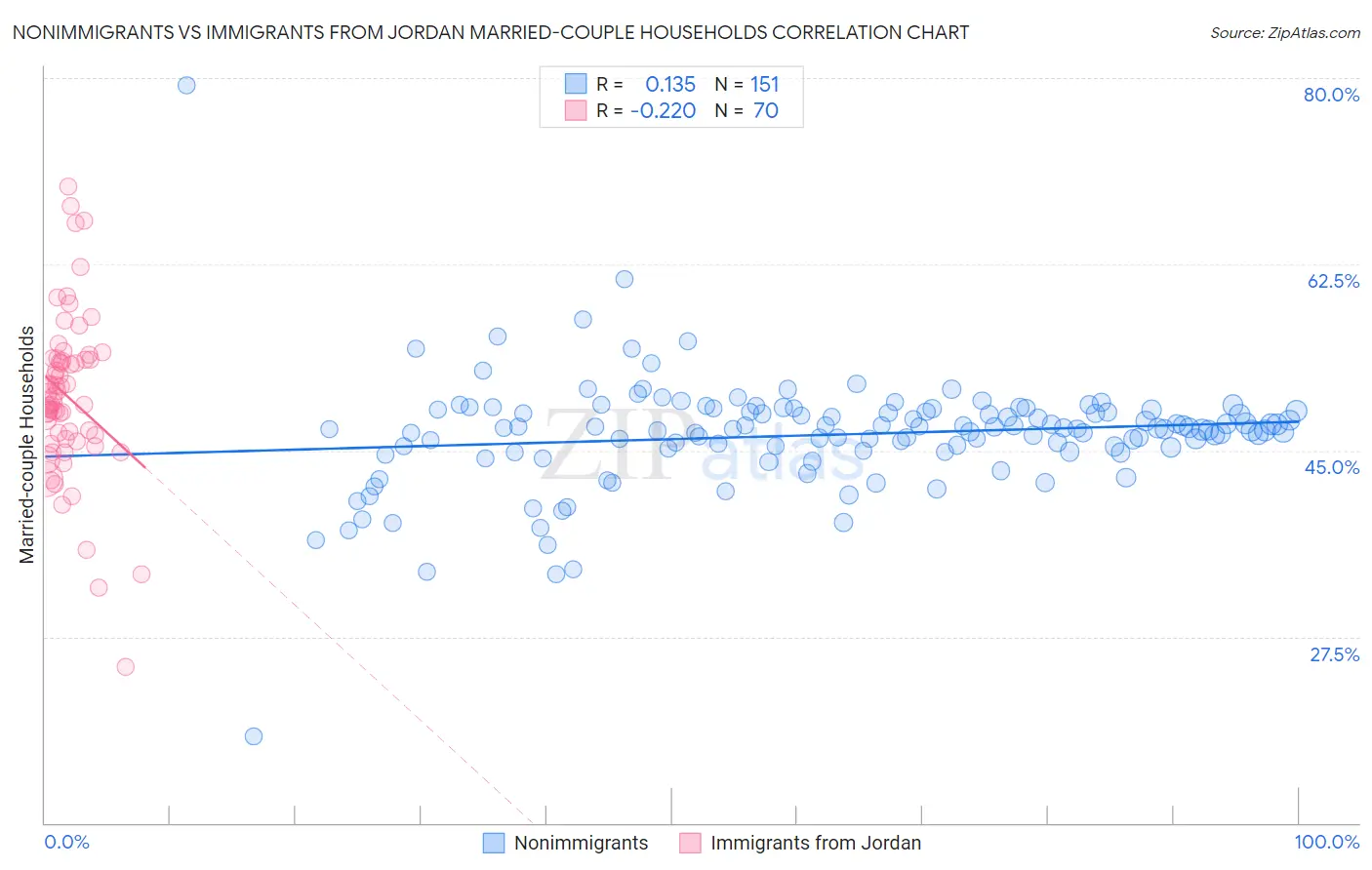 Nonimmigrants vs Immigrants from Jordan Married-couple Households